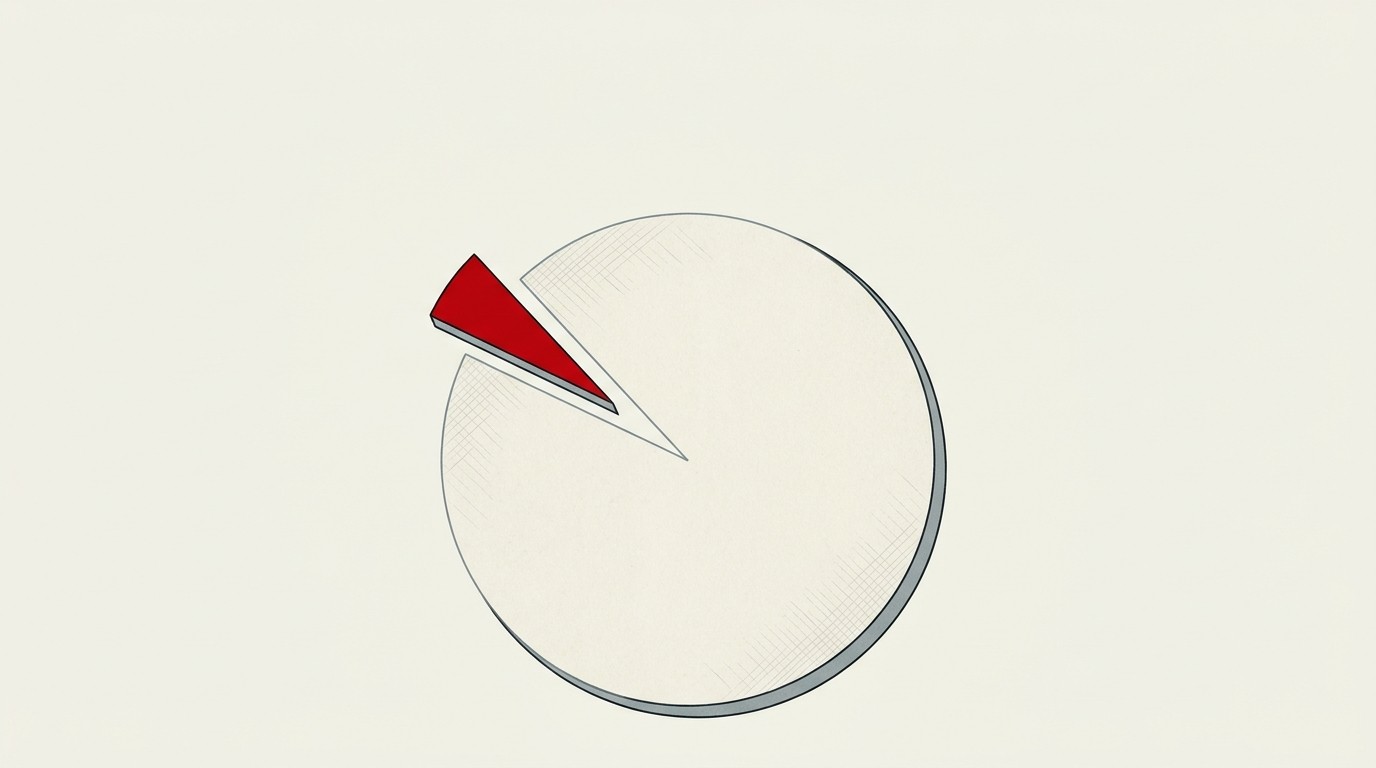 A pie chart mostly filled in cream with one thin red wedge at the top